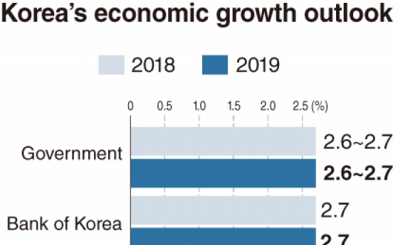 [Monitor] Korea’s growth outlook set at 2.6-2.7%