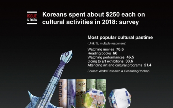 [Graphic News] Koreans spent about $250 each on cultural activities in 2018: survey