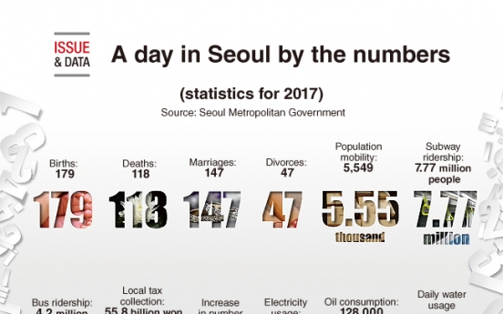 [Graphic News] A day in Seoul by numbers