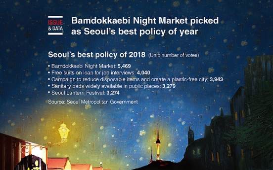 [Graphic News] Bamdokkaebi Night Market picked as Seoul’s best policy of year