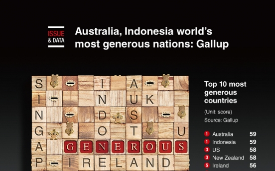 [Graphic News] Australia, Indonesia world’s most generous nations: Gallup