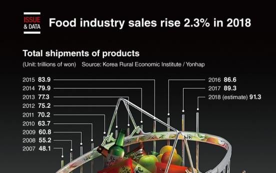 [Graphic News] Food industry sales rise 2.3% in 2018