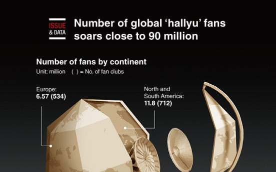 [Graphic News] Number of global 'hallyu’ fans soars close to 90 million