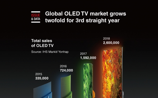 [Graphic News] Global OLED TV market grows twofold every year since 2015