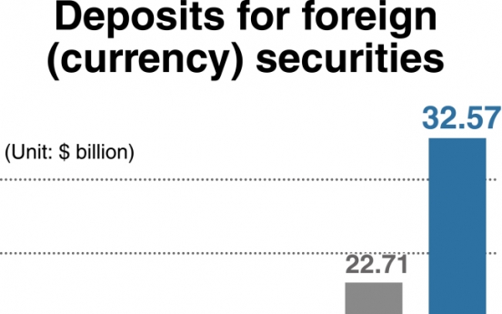 [Monitor] Volume of Korean investors’ holdings in foreign-currency securities