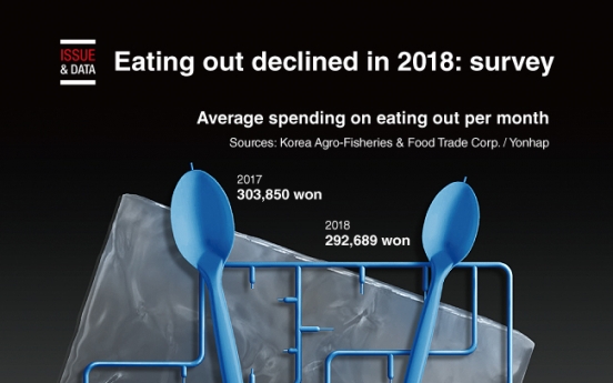 [Graphic News] Eating out declined in 2018: survey