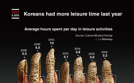 [Graphic News] Koreans had more leisure time last year