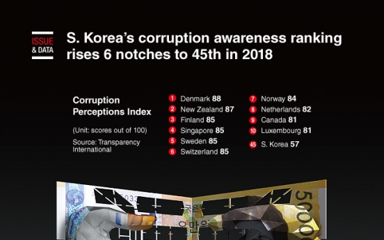 [Graphic News] S. Korea's corruption awareness ranking rises 6 notches to 45th in 2018