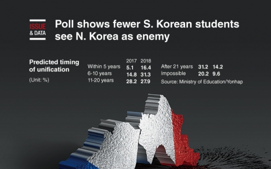 [Graphic News] Poll shows fewer S. Korean students see N. Korea as enemy