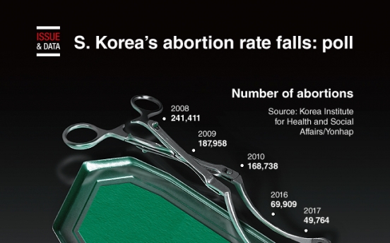 [Graphic News] S. Korea’s abortion rate falls: poll