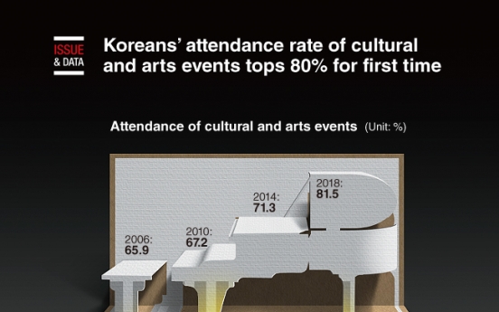[Graphic News] Koreans’ attendance rate of cultural and arts events tops 80% for first time