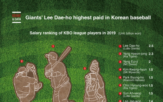 [Graphic News] Giants’ Lee Dae-ho highest paid in Korean baseball