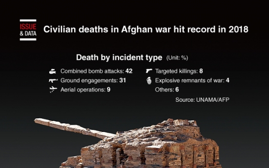 [Graphic News] Civilian deaths in Afghan war hit record in 2018