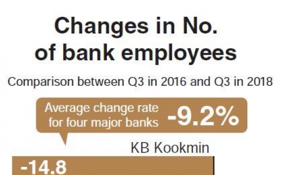 With rise of online banking, number of bank employees in Korea drops 9.2% over two years