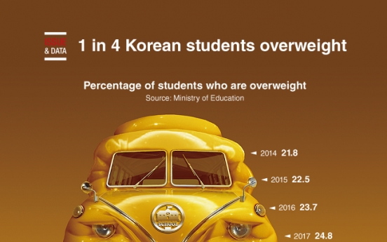 [Graphic News] 1 in 4 Korean students overweight
