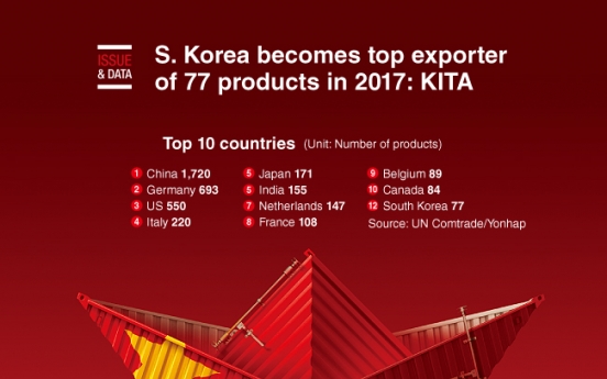 [Graphic News] S. Korea becomes top exporter of 77 products in 2017: KITA