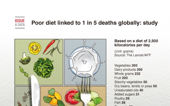 [Graphic News] Poor diet linked to 1 in 5 deaths globally: study