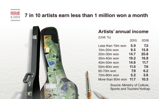 [Graphic News] 7 in 10 artists earn less than 1 million won a month