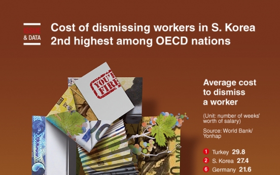 [Graphic News] Cost of dismissing workers in S. Korea 2nd highest among OECD nations