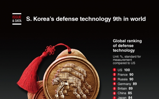 [Graphic News] S. Korea’s defense technology 9th in world