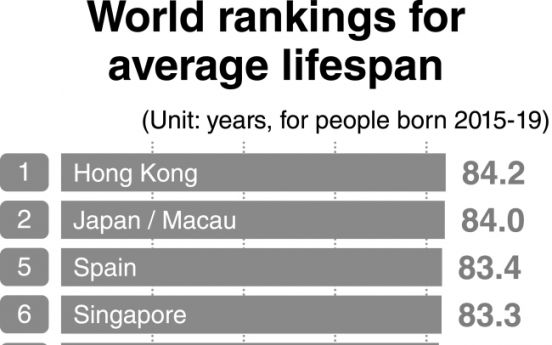 [News Focus] Korea overtakes 20 countries in life expectancy for 20 years