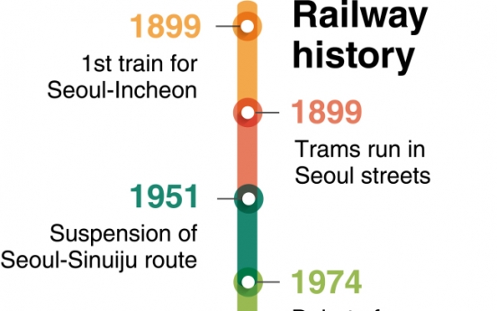 [News Focus] Trains run for 120 years - from Noryangjin to KTX era