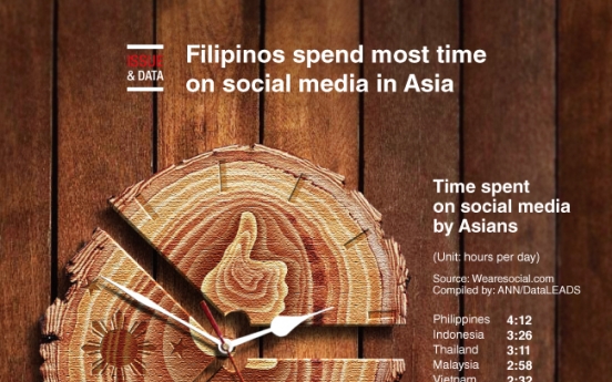 [Graphic News] Filipinos spend most time on social media in Asia