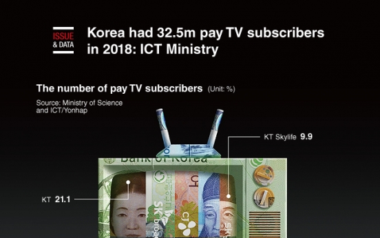[Graphic News] Korea had 32.5m pay TV subscribers in 2018: ICT Ministry