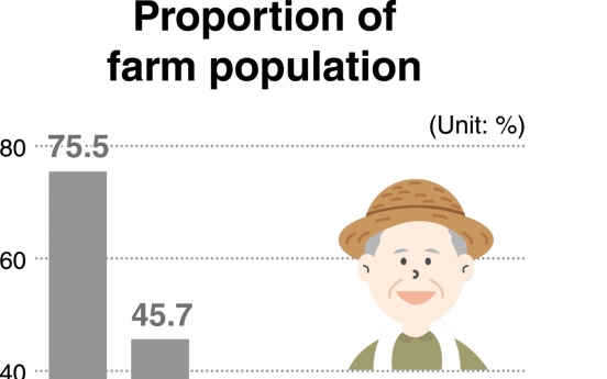 [News Focus] Korea’s farming population decreases 42% since 2000