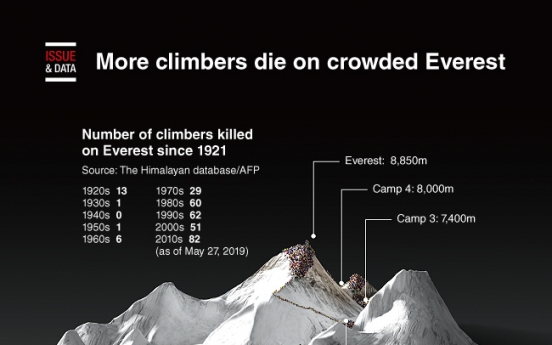 [Graphic News] More climbers die on crowded Everest
