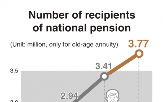 [News Focus] No pension at 65? Will payouts be delayed as Korea’s population ages?