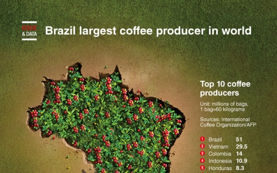 [Graphic News] Brazil largest coffee producer in world
