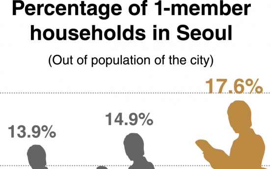 [News Focus] 17% of Seoul citizens reside alone in 2019