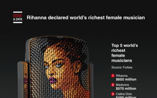 [Graphic News] Rihanna declared world’s richest female musician