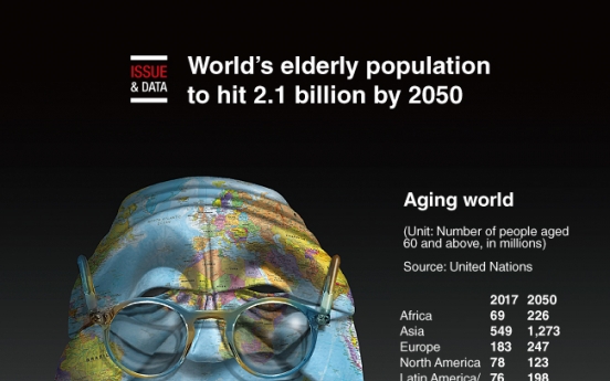 [Graphic News] World’s elderly population to hit 2.1 billion by 2050
