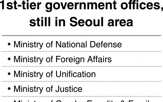 [News Focus] Financial regulator still not in list for Sejong relocation