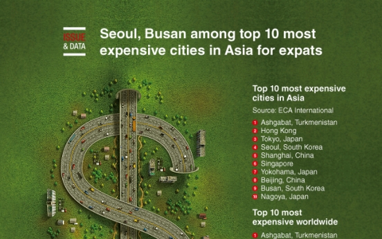 [Graphic News] Seoul, Busan among top 10 most expensive cities in Asia for expats