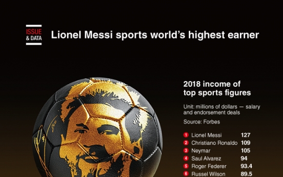 [Graphic News] Messi sports world’s highest earner