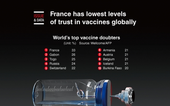 [Graphic News] France has lowest levels of trust in vaccines globally