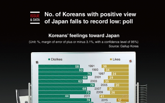 [Graphic News] No. of Koreans with positive view of Japan falls to record low: poll