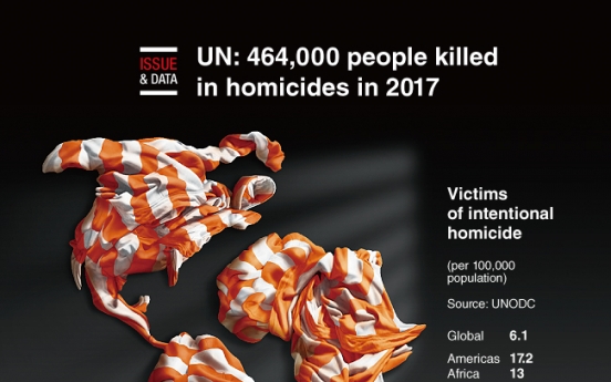 [Graphic News] UN: 464,000 people killed in homicides in 2017
