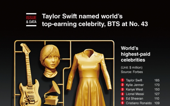 [Graphic News] Taylor Swift named world’s top-earning celebrity, BTS at No. 43