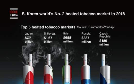 [Graphic News] S. Korea world’s No. 2 heated tobacco market in 2018