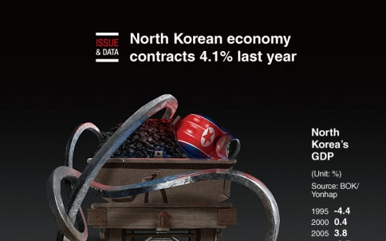 [Graphic News] North Korean economy contracts 4.1% last year