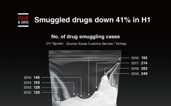 [Graphic News] Smuggled drugs down 41% in H1