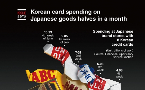 [Graphic News] Korean card spending on Japanese goods halves in a month