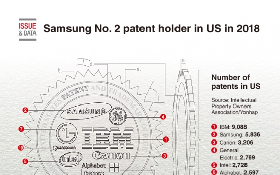 [Graphic News] Samsung No. 2 patent holder in US in 2018