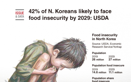[Graphic News] 42% of N. Koreans likely to face food insecurity by 2029: USDA