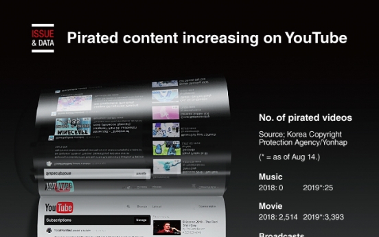 [Graphic News] Pirated content increasing on YouTube