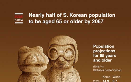 [Graphic News] Nearly half of S. Korean population to be aged 65 or older by 2067